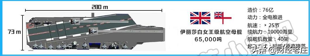 山東艦造價(jià)多少億元，山東艦造價(jià)500億？