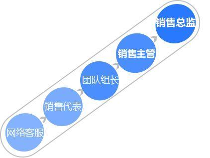 網(wǎng)絡(luò)銷售怎么做才能有業(yè)務(wù)（新手怎么做網(wǎng)絡(luò)銷售）