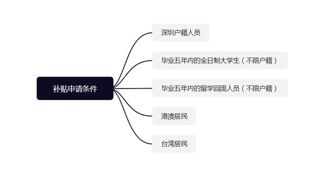 創(chuàng)業(yè)補(bǔ)貼款申請需要什么條件，大學(xué)生創(chuàng)業(yè)補(bǔ)貼申請條件？