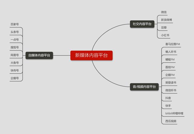 新媒體平臺(tái)有哪些類型，互聯(lián)網(wǎng)與新媒體平臺(tái)有哪些類型？