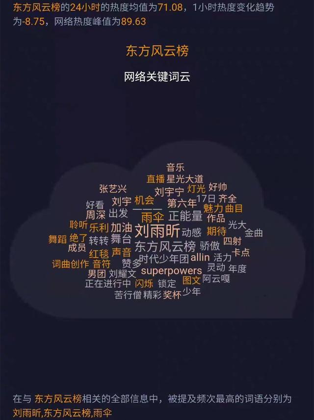 東方風(fēng)云榜關(guān)鍵詞劉雨昕始終占據(jù)第一，INTO1稱下月會有新專輯？