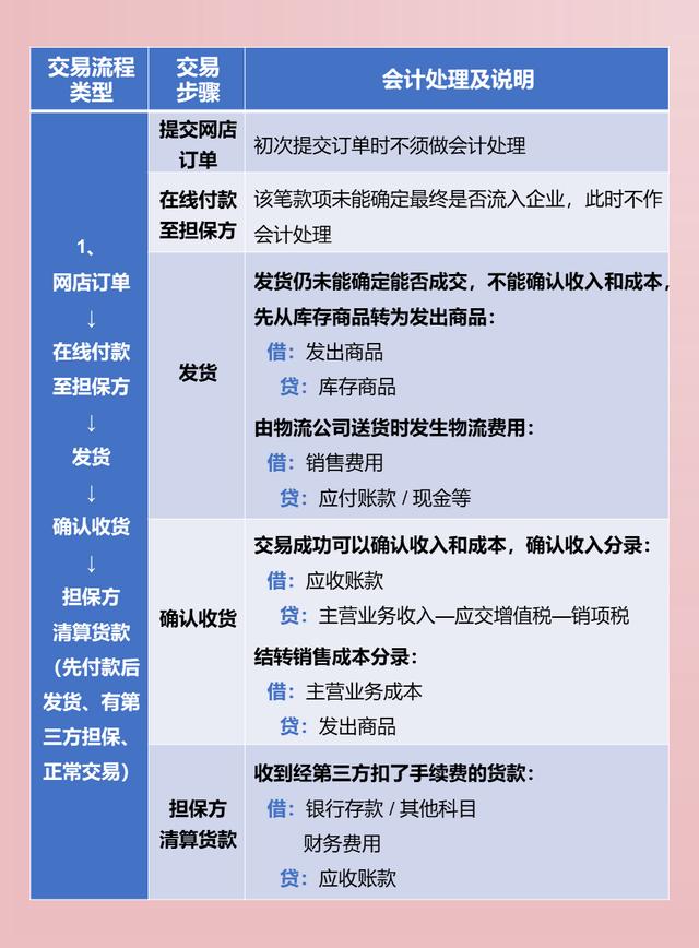跨境電商會(huì)計(jì)主要做哪些賬務(wù)處理（電商會(huì)計(jì)主要做哪些賬務(wù)處理進(jìn)銷存怎么做）