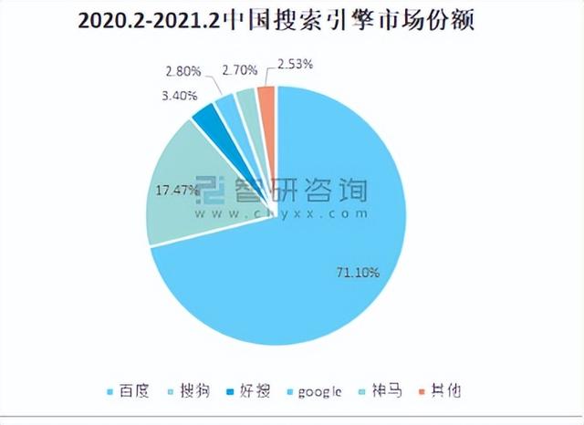搜索引擎是互聯(lián)網(wǎng)創(chuàng)業(yè)的重要形式,對嗎，創(chuàng)業(yè)者最應該使用的搜索引擎是