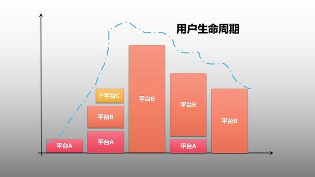 客戶生命周期有哪幾個階段_每個階段特征_（客戶生命周期有哪幾個階段如何進行管理）