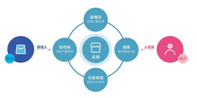 抖音上什么叫電商（抖音是電子商務(wù)平臺(tái)嗎）