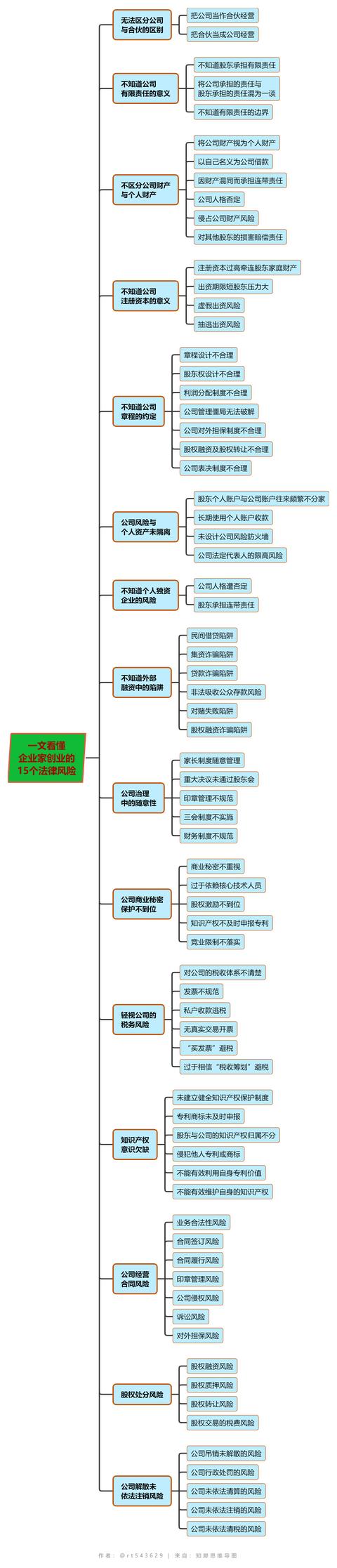 企業(yè)在創(chuàng)業(yè)階段的法律問題包括哪些內容（在企業(yè)的創(chuàng)建階段創(chuàng)業(yè)者面臨的法律問題不包括）