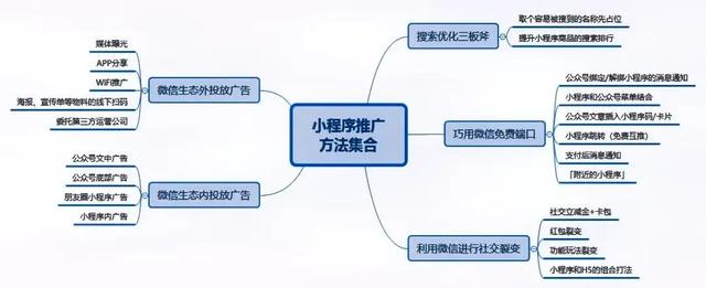 運(yùn)營推廣有哪些方式（運(yùn)營推廣有哪些方法）