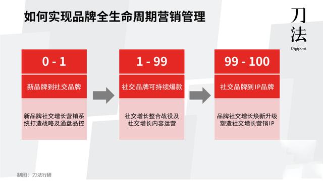 社交營銷的主要方式有哪些（社交營銷的主要方式有）
