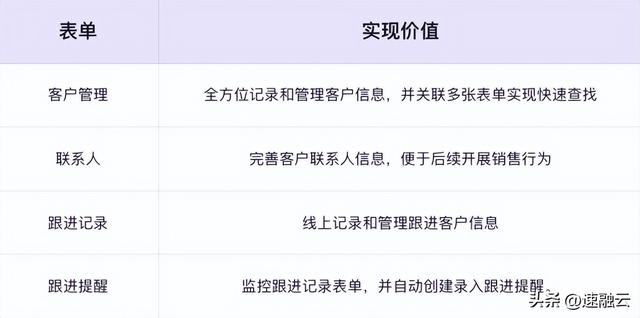 crm處理客戶流程，crm運(yùn)營(yíng)方案？