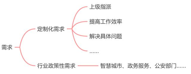 銷售tob與toc的區(qū)別，銷售tob和toc的區(qū)別？