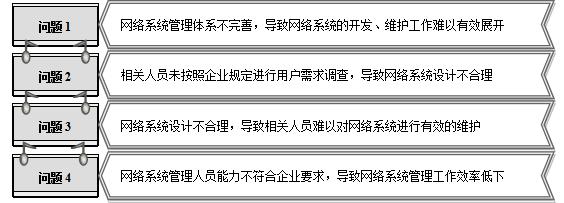 網(wǎng)絡(luò)設(shè)備管理與維護(hù)實(shí)訓(xùn)教程（網(wǎng)絡(luò)設(shè)備管理與維護(hù)實(shí)訓(xùn)報(bào)告）