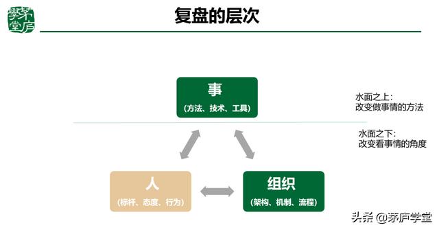 復(fù)盤四個(gè)環(huán)節(jié)八個(gè)步驟（管理復(fù)盤四個(gè)步驟）