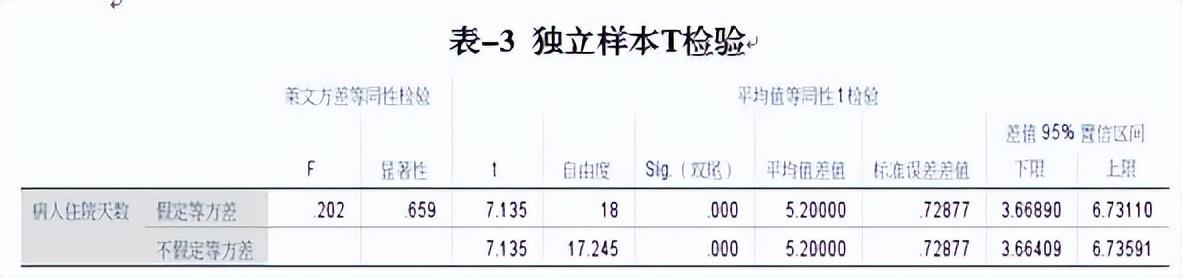spss的方差齊性檢驗(yàn)步驟（spss方差齊性檢驗(yàn)結(jié)果解讀）