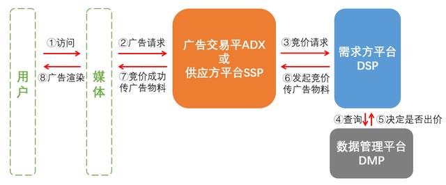 互聯(lián)網(wǎng)廣告（三）：實(shí)時(shí)競價(jià)RTB的具體流程是什么？它和程序化廣告有什么關(guān)系？