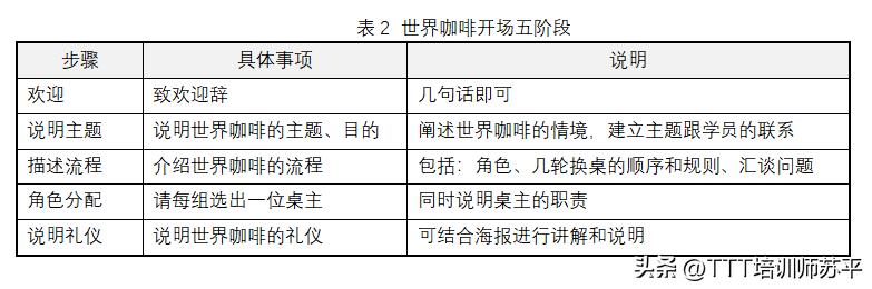 世界咖啡培訓(xùn)模式流程介紹（世界咖啡培訓(xùn)模式流程研究）