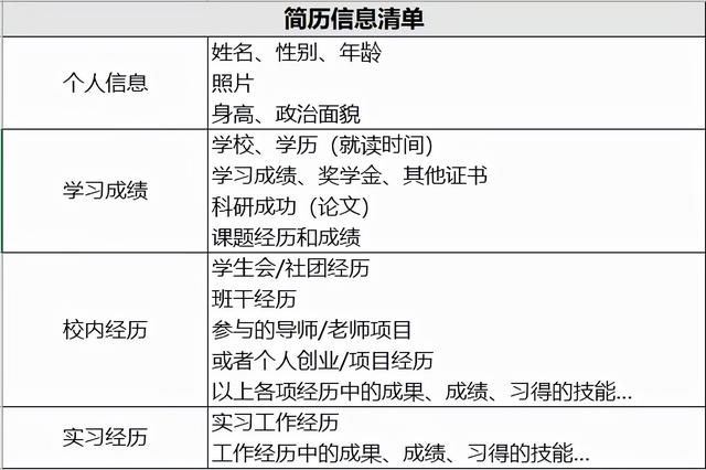 簡歷上面項目經歷怎么寫，簡歷怎么寫項目經歷？