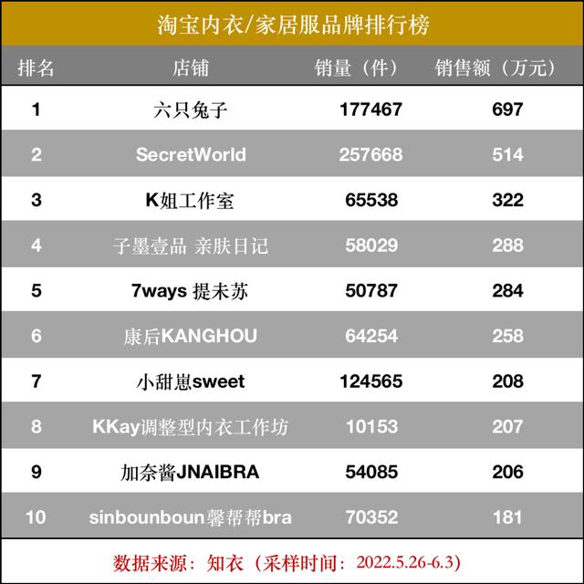淘寶內(nèi)衣店鋪排行榜，淘寶內(nèi)衣品牌前十名？