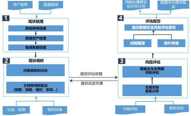 風(fēng)險評估程序包括哪些具體的程序，風(fēng)險評估程序有哪三個？