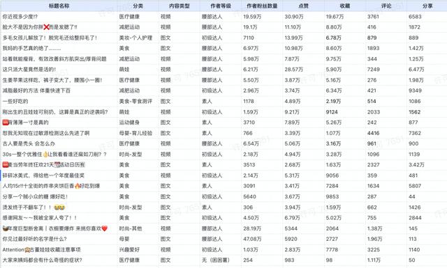 小紅書怎樣提升等級（小紅書怎么樣增加流量）
