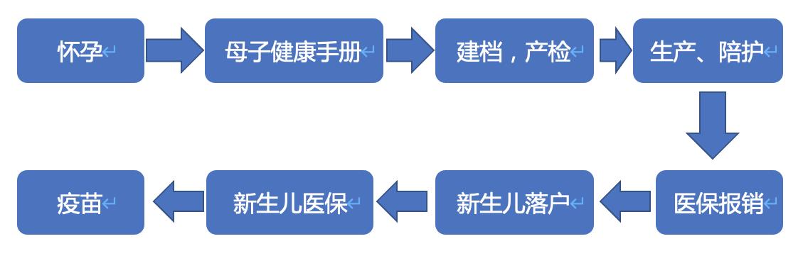 產(chǎn)檢可以報(bào)銷(xiāo)的項(xiàng)目有哪些醫(yī)院，孕婦產(chǎn)檢哪些項(xiàng)目可以報(bào)銷(xiāo)
