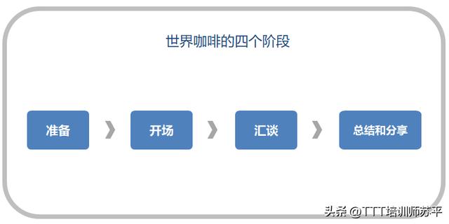 世界咖啡培訓(xùn)模式流程介紹（世界咖啡培訓(xùn)模式流程研究）