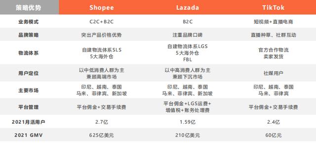 東南亞電商平臺有哪些_（東南亞電商平臺有哪些優(yōu)勢）