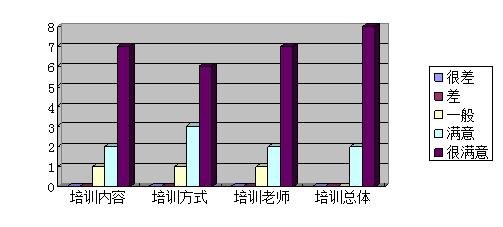 員工培訓效果評價表怎么寫（員工培訓效果評價表評價結果怎么寫）