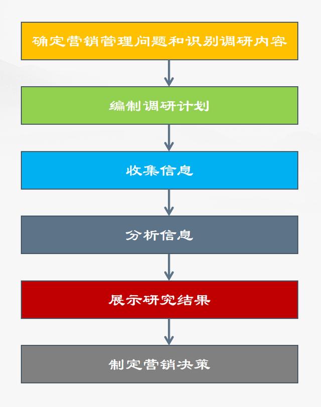 營銷調(diào)研的內(nèi)容包括哪些內(nèi)容（營銷調(diào)研的內(nèi)容包括哪些要素）