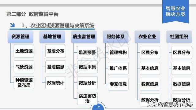 智慧農(nóng)業(yè)解決方案，智慧農(nóng)業(yè)項(xiàng)目方案？