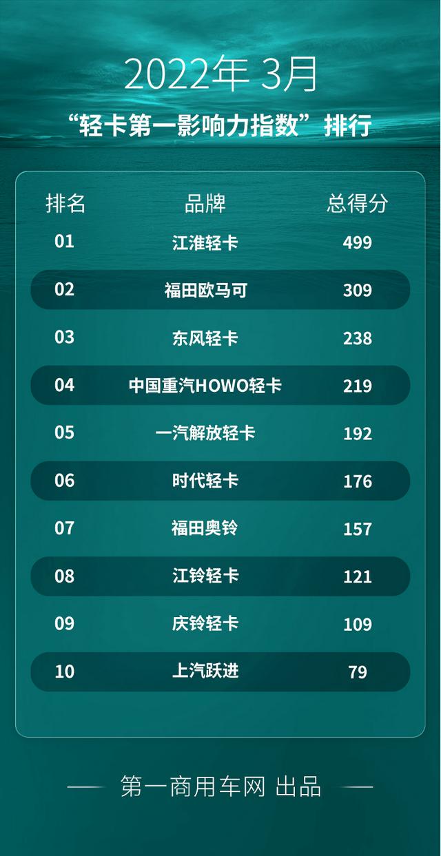 中國輕卡銷量十大排名（輕卡市場占有率排名）
