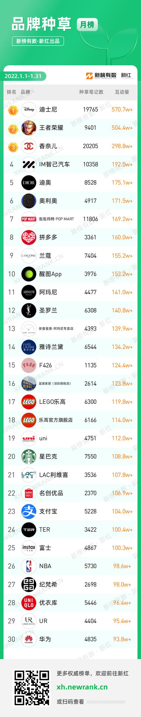 小紅書漲粉絲1元1000個(gè)粉絲平臺(tái)(小紅書粉絲一萬(wàn))