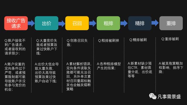 廣告流量投放對(duì)接方案，廣告流量投放對(duì)接流程？