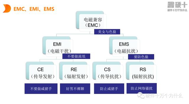 emc測試項目包括哪些設(shè)備，emc測試包含哪些項目？