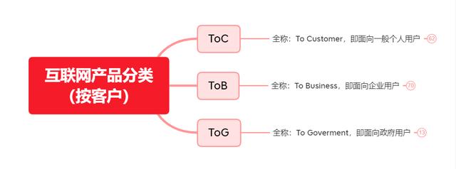 銷售tob與toc的區(qū)別，銷售tob和toc的區(qū)別？