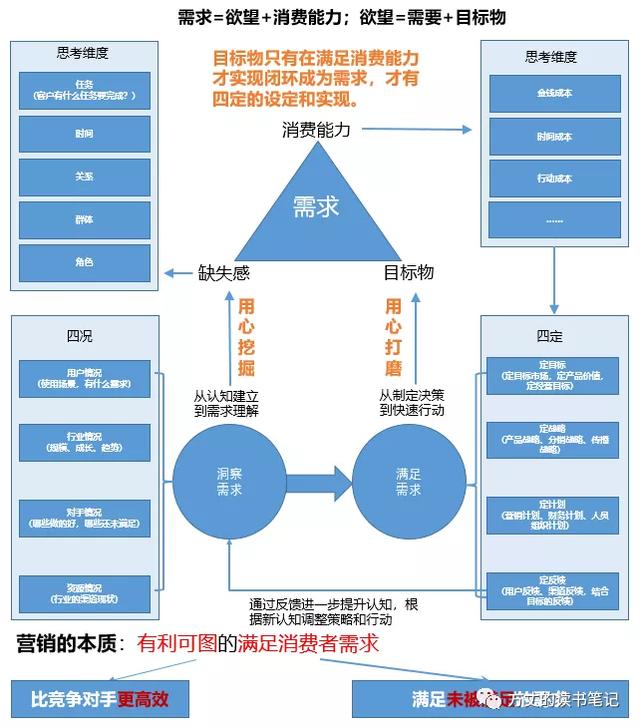 為什么營(yíng)銷管理的實(shí)質(zhì)是需求管理（市場(chǎng)營(yíng)銷的實(shí)質(zhì)是需求管理）