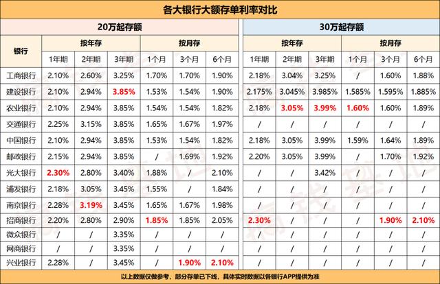 000萬存銀行一年多少利息，500萬存銀行一年多少利息？"