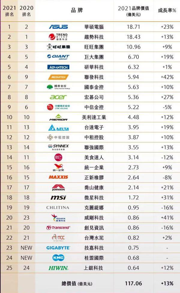 臺(tái)灣企業(yè)排名2019（臺(tái)灣企業(yè)1000大名單2019）