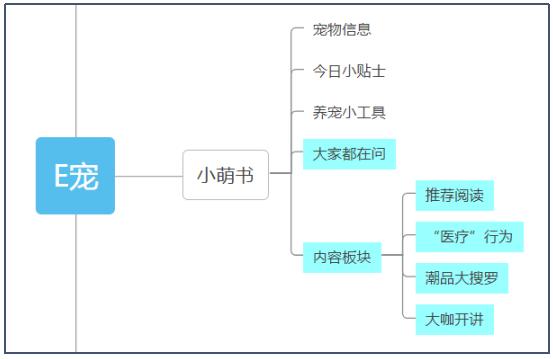 寵物店創(chuàng)業(yè)ppt模板免費(fèi)，寵物店創(chuàng)業(yè)計(jì)劃書市場營銷計(jì)劃？