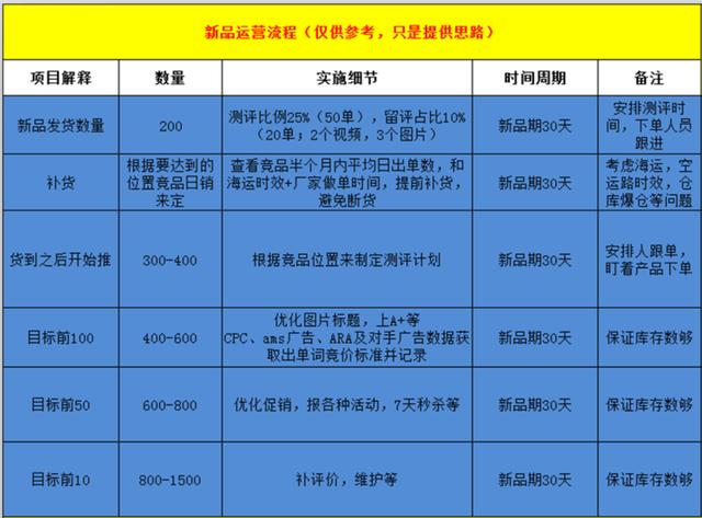 亞馬遜平臺的三個規(guī)則是什么（亞馬遜的基本運(yùn)營操作）