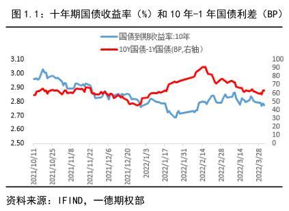 022年國債利率表及發(fā)行時(shí)間（2022年國債利率表一覽表）"