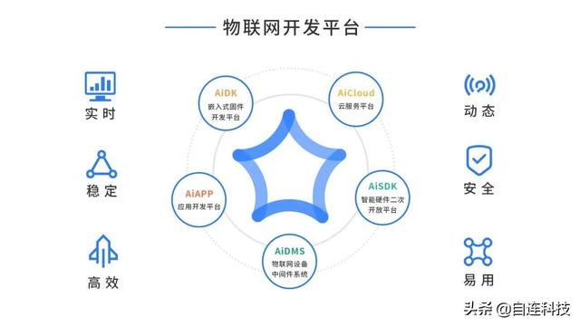 物聯(lián)網(wǎng)平臺開發(fā)（物聯(lián)網(wǎng)云平臺開發(fā)費(fèi)用多少）