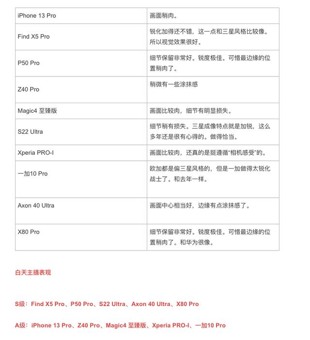 拍照最強(qiáng)手機(jī)排行2022（拍照最強(qiáng)手機(jī)排行2020）