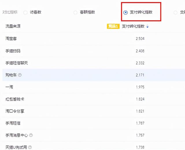 跨境電商轉化率一般是多少，跨境電商轉化率是什么意思？
