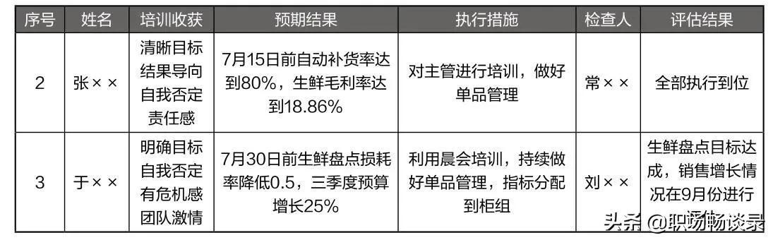 員工培訓(xùn)效果評(píng)價(jià)表中的建議和不足怎么填寫（員工培訓(xùn)效果評(píng)價(jià)表模版）