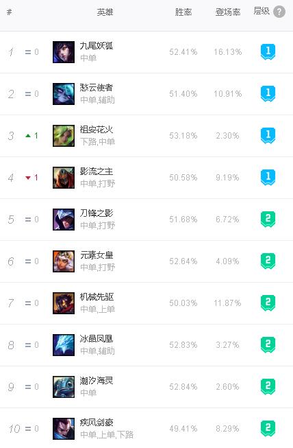 12.3版本韓服強(qiáng)勢英雄一覽：上單蠻王登頂，新版阿貍表現(xiàn)優(yōu)秀