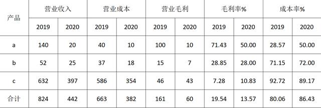 銷售凈利率怎么分析盈利能力（銷售毛利率反映企業(yè)盈利能力）