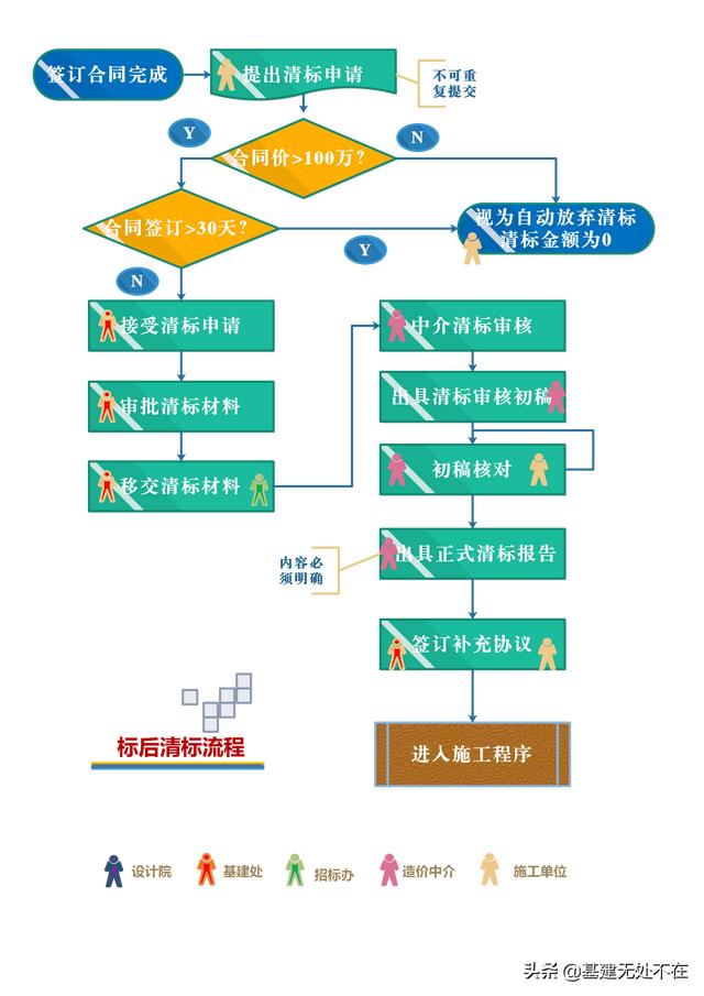標(biāo)后清標(biāo)工作的內(nèi)容及程序，清標(biāo)工作主要包括？