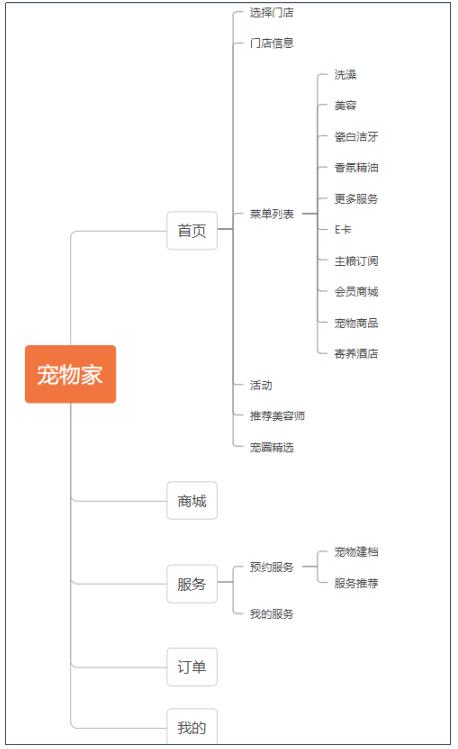 寵物店創(chuàng)業(yè)ppt模板免費(fèi)，寵物店創(chuàng)業(yè)計(jì)劃書市場營銷計(jì)劃？
