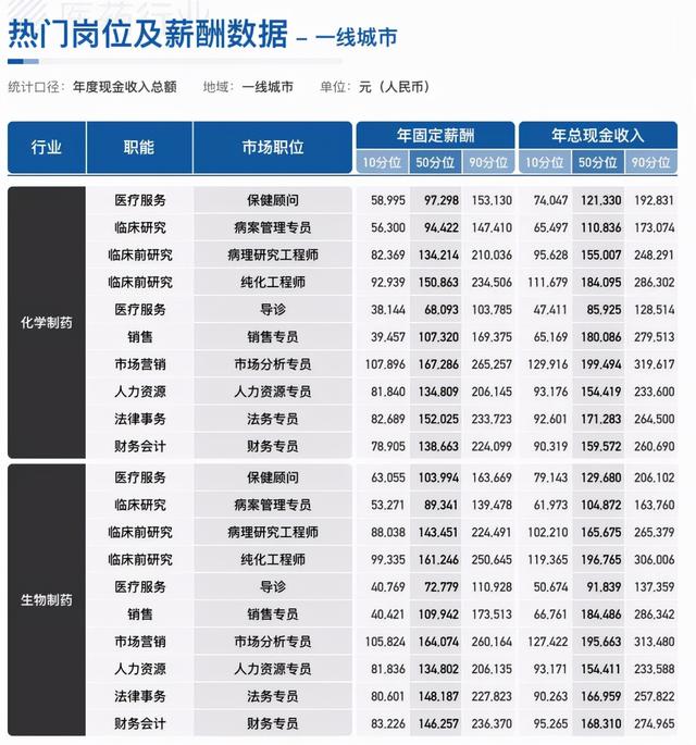 做醫(yī)藥銷售的真實收入是多少?。ㄡt(yī)藥銷售收入怎么樣）