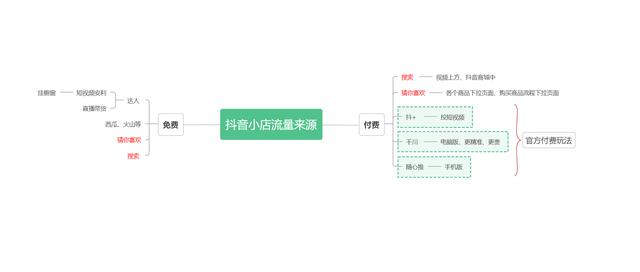 抖音小店無貨源，七種流量展示渠道和起店玩法，你適合那種？